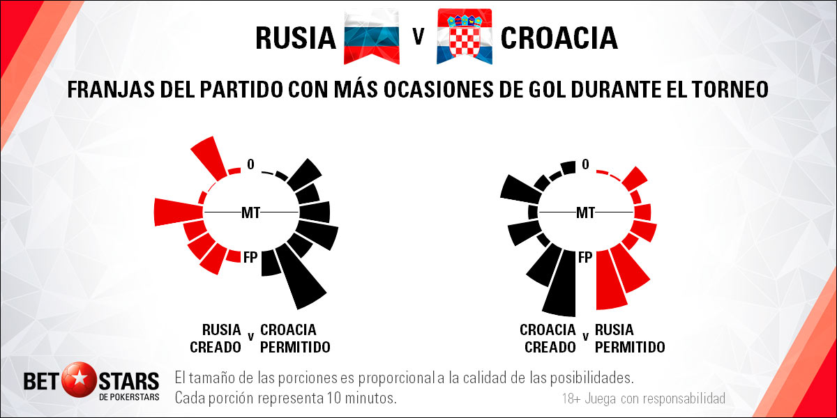 Betstars Rusia vs Croacia 05 Betstars, Rusia vs Croacia, pronosticos deportivos, Mundial 2018, clasificacion mundial 2018, grupos mundial 2018, mundial rusia 2018 calendario, clasificacion mundial 2018 europa, mundial 2018 clasificacion, clasificatorias rusia 2018, grupos del mundial 2018, tabla de posiciones eliminatorias rusia 2018, eliminatorias rusia 2018 europa, clasificación mundial rusia 2018,